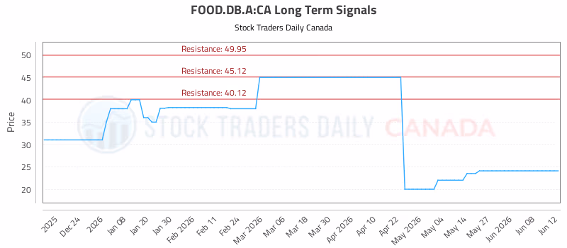 Stock Chart for FOOD.DB.A:CA