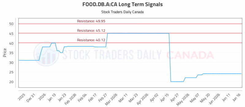 Stock Chart for FOOD.DB.A:CA