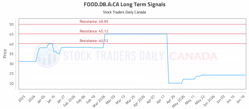 Stock Chart for FOOD.DB.A:CA