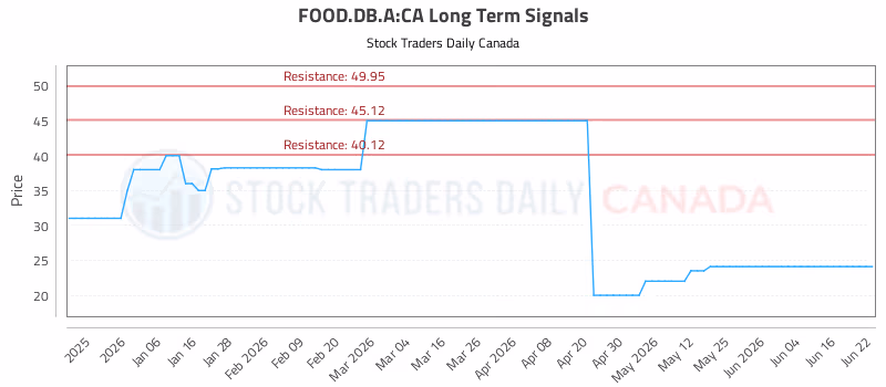 Stock Chart for FOOD.DB.A:CA