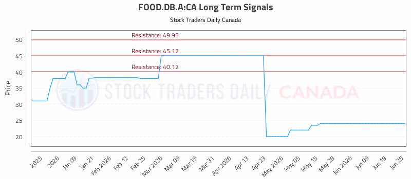 Stock Chart for FOOD.DB.A:CA