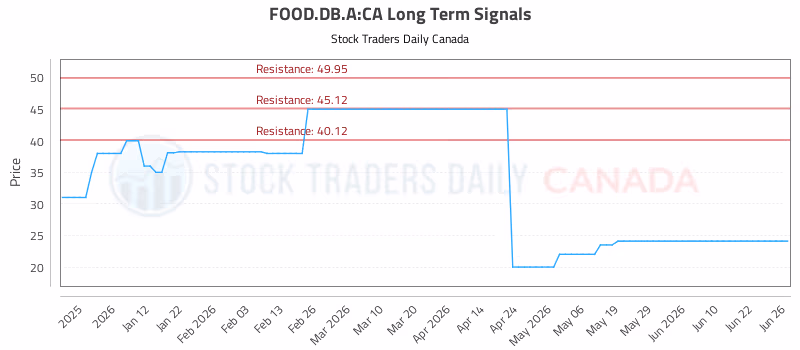 Stock Chart for FOOD.DB.A:CA