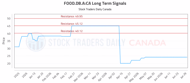 Stock Chart for FOOD.DB.A:CA
