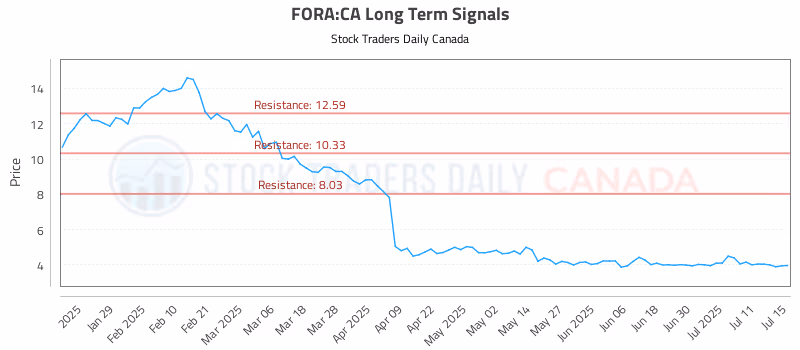 Stock Chart for FORA:CA