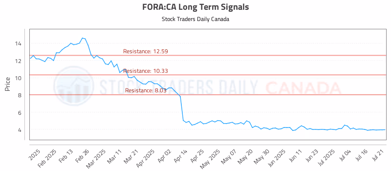 Stock Chart for FORA:CA