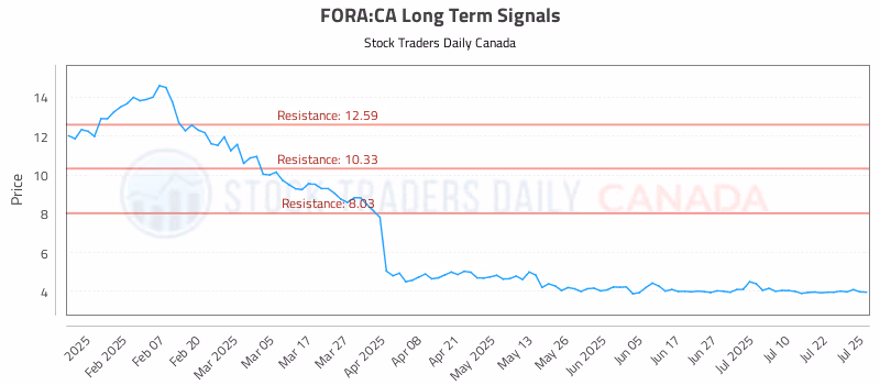 Stock Chart for FORA:CA