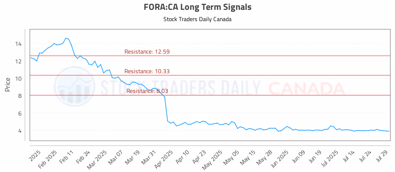 Stock Chart for FORA:CA