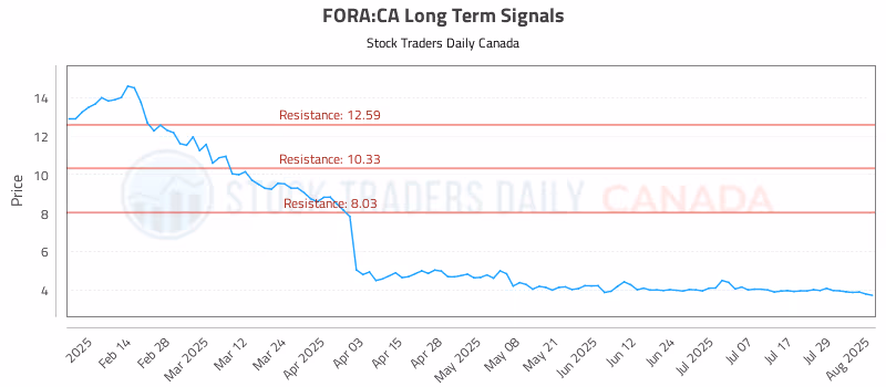 Stock Chart for FORA:CA