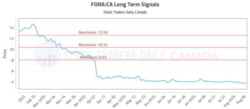 Stock Chart for FORA:CA