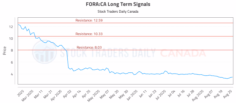 Stock Chart for FORA:CA