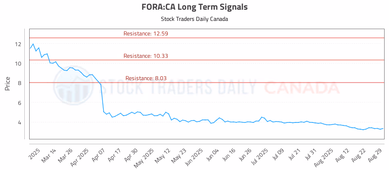 Stock Chart for FORA:CA
