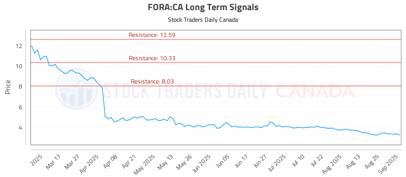 Stock Chart for FORA:CA