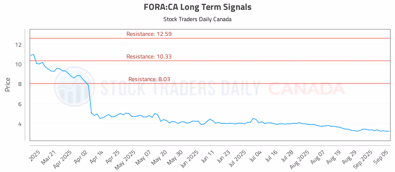 Stock Chart for FORA:CA
