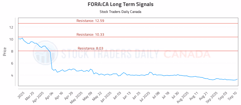 Stock Chart for FORA:CA
