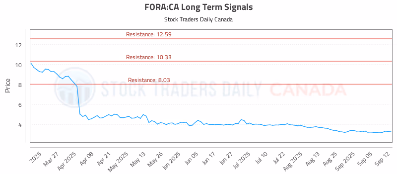 Stock Chart for FORA:CA