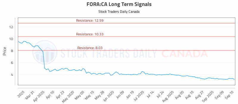 Stock Chart for FORA:CA