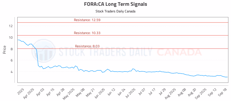 Stock Chart for FORA:CA