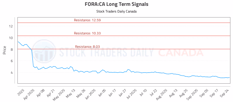 Stock Chart for FORA:CA