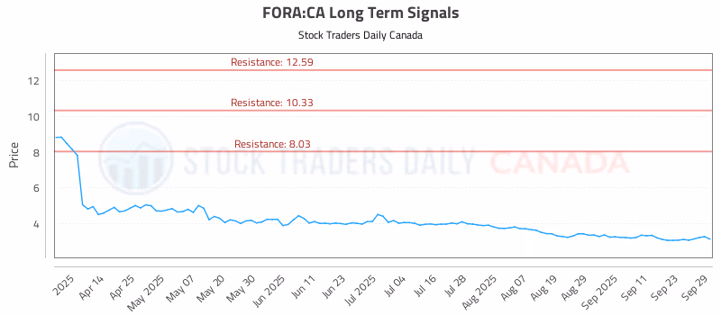 Stock Chart for FORA:CA