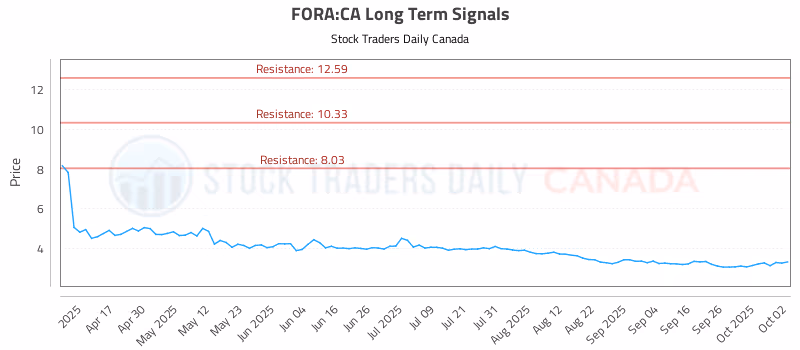 Stock Chart for FORA:CA