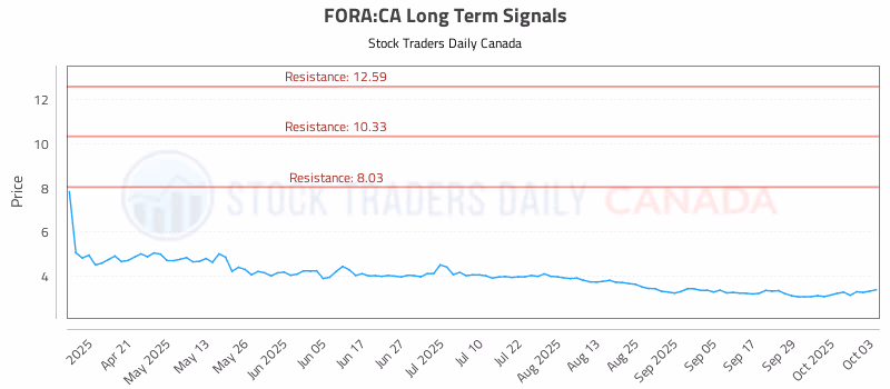 Stock Chart for FORA:CA