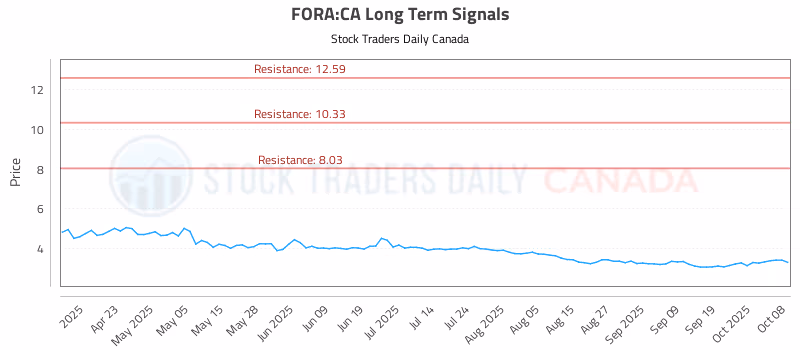 Stock Chart for FORA:CA