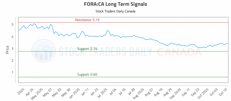 Stock Chart for FORA:CA