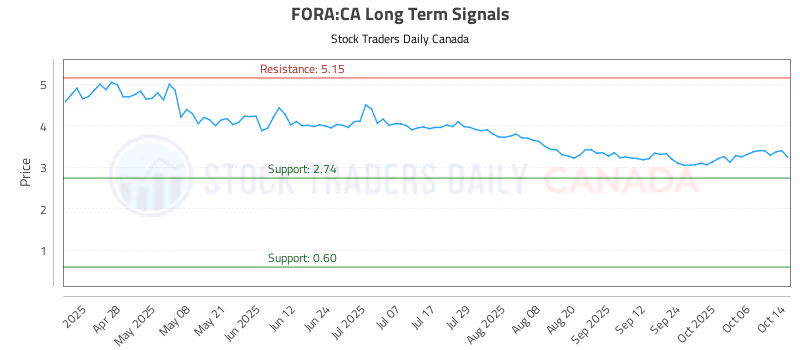 Stock Chart for FORA:CA
