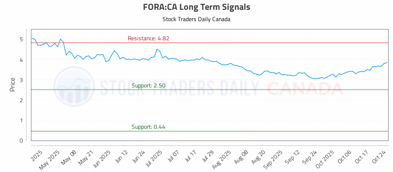 Stock Chart for FORA:CA