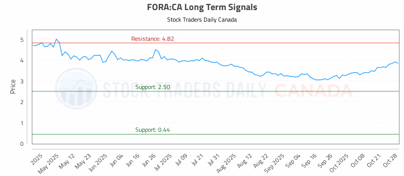Stock Chart for FORA:CA