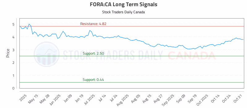 Stock Chart for FORA:CA