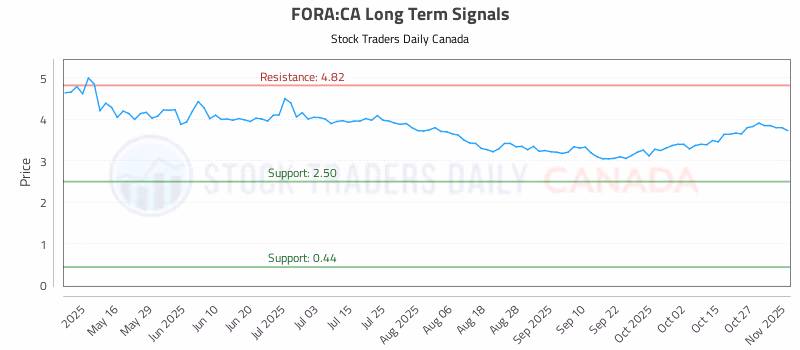 Stock Chart for FORA:CA