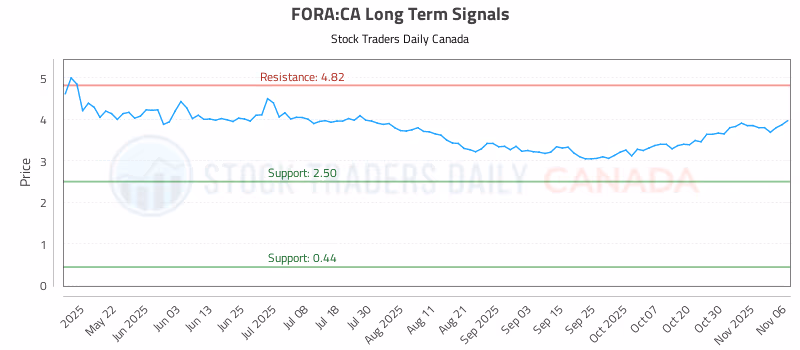 Stock Chart for FORA:CA