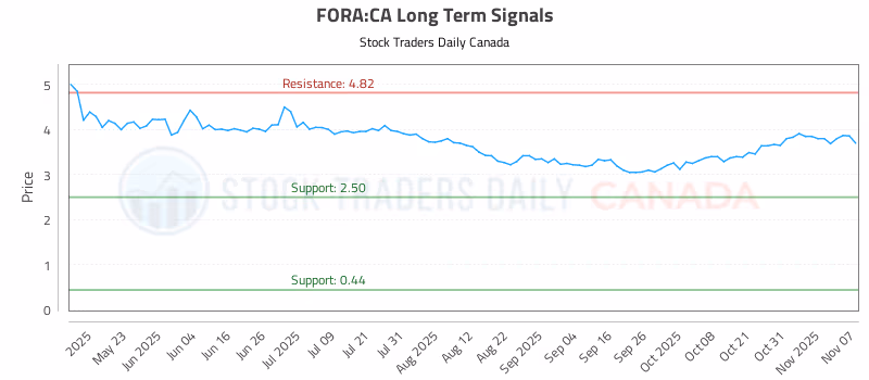 Stock Chart for FORA:CA