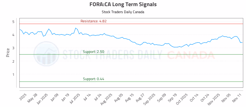 Stock Chart for FORA:CA