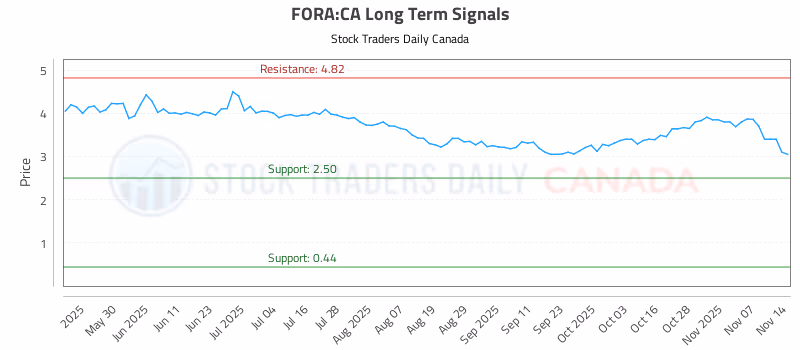 Stock Chart for FORA:CA
