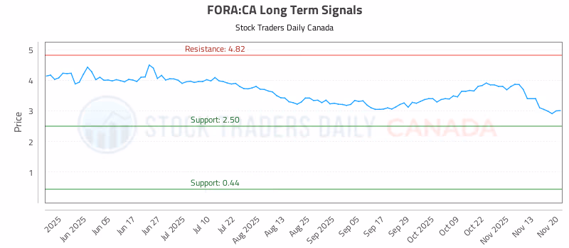 Stock Chart for FORA:CA