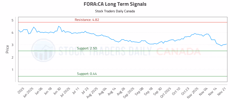 Stock Chart for FORA:CA