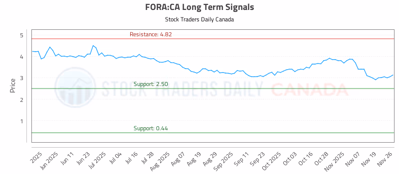 Stock Chart for FORA:CA