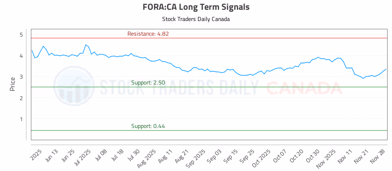 Stock Chart for FORA:CA