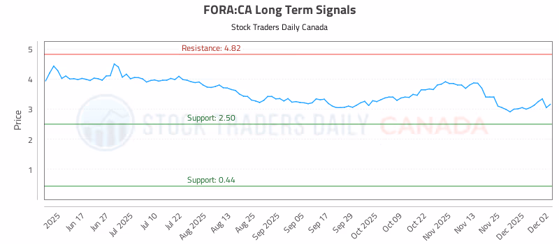 Stock Chart for FORA:CA