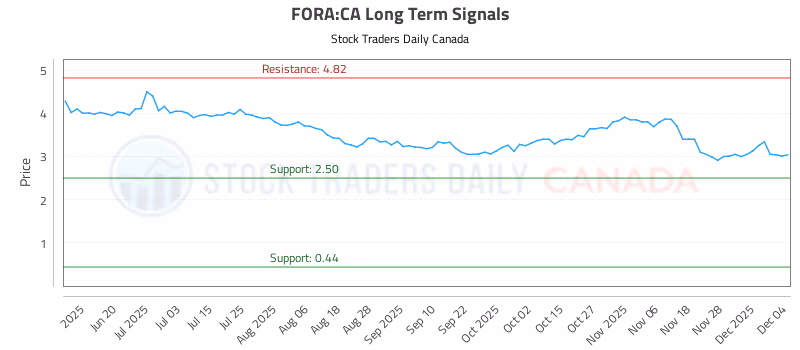 Stock Chart for FORA:CA