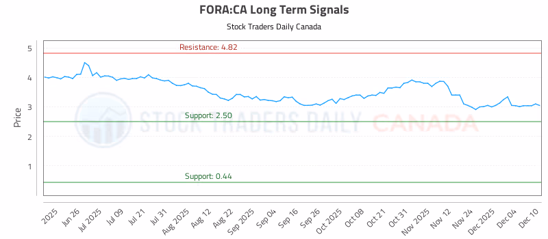 Stock Chart for FORA:CA
