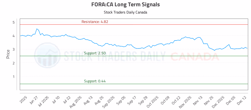 Stock Chart for FORA:CA