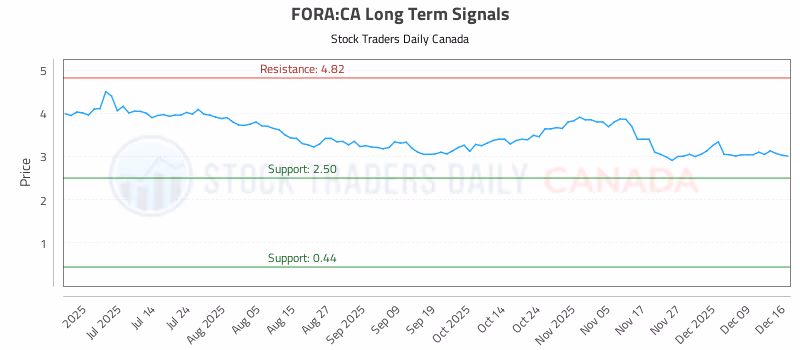 Stock Chart for FORA:CA