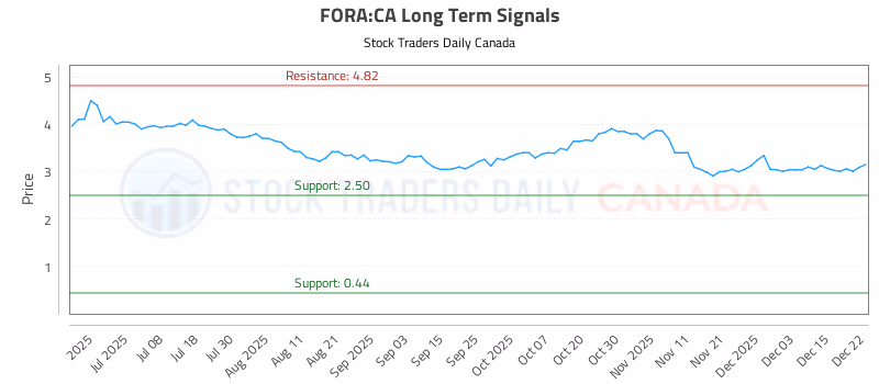 Stock Chart for FORA:CA