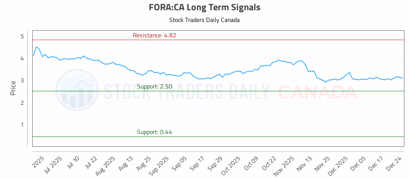 Stock Chart for FORA:CA