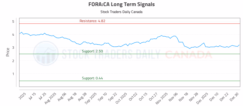 Stock Chart for FORA:CA