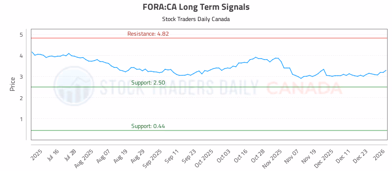 Stock Chart for FORA:CA