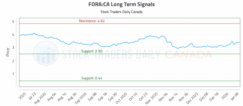 Stock Chart for FORA:CA